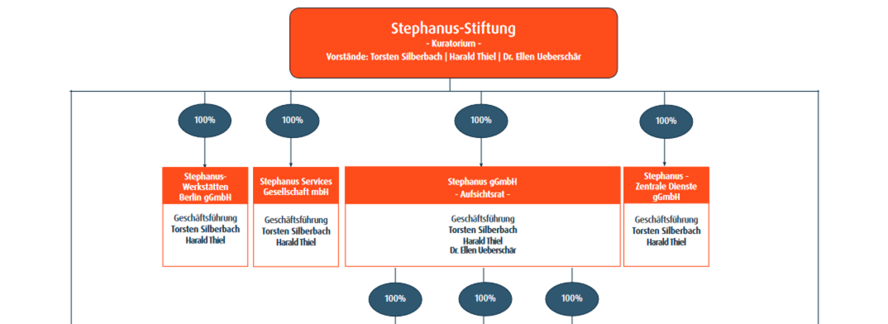 Organigramm Stephanus-Stiftung