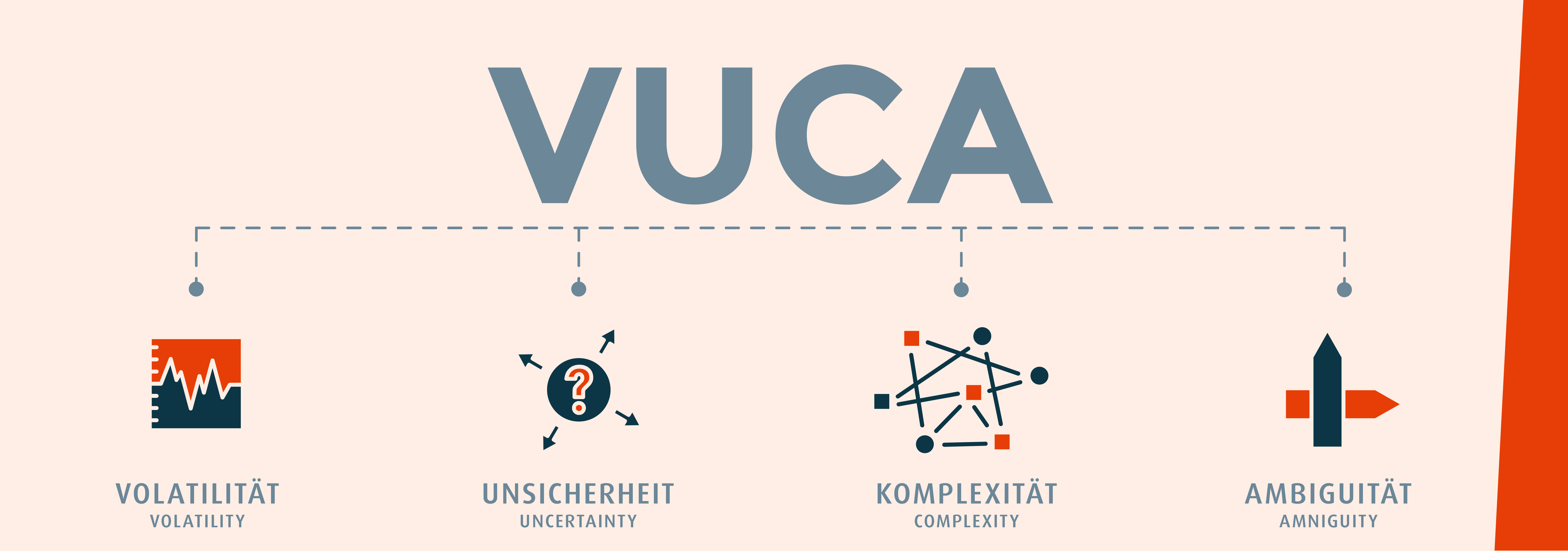 Eine grafische Darstellung der einzelnen Bestandteile vom "VUCA" Begriff