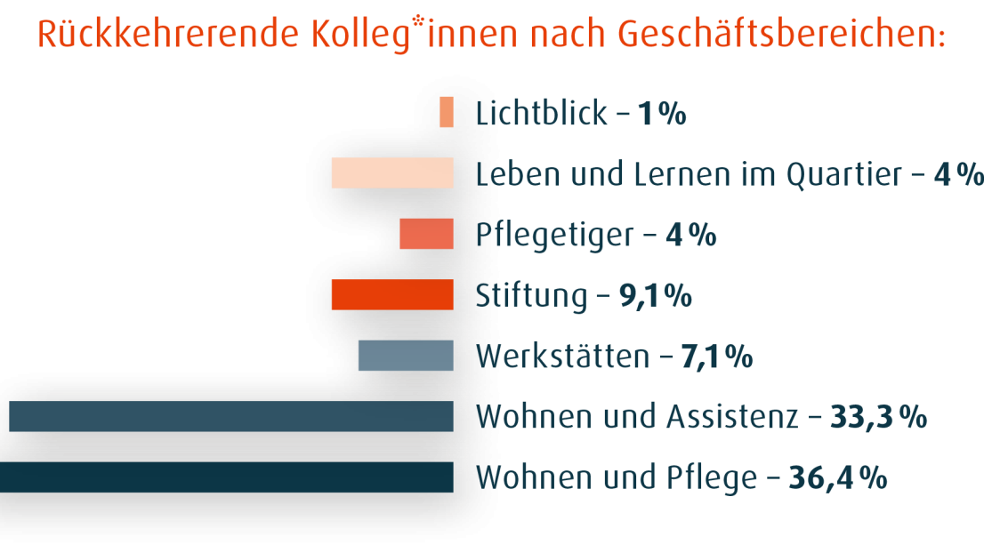 Eine grafische Darstellung eines Rankings der Geschäftsbereiche bei Stephanus. Führend sind die beiden Geschäftsbereiche Wohnen und Pflege und Wohnen und Assistenz, in die rund 35 % alter Kolleg*innen zu Stephanus zurückkehren.