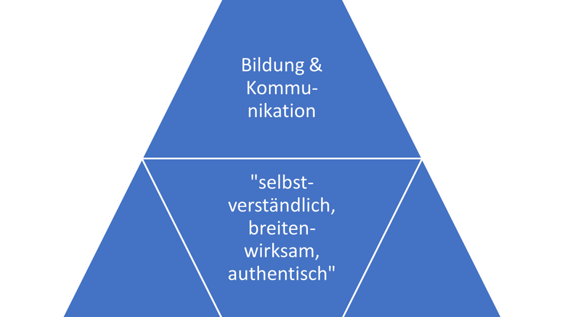 Eine grafische Darstellung eines Nachhaltigkeitsdreiecks mit verschiedenen aufeinander aufbauenden Aspekten